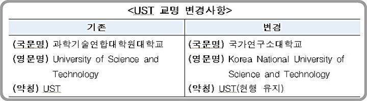 [대전=뉴시스] UST 교명 변경 전후 비교도. *재판매 및 DB 금지