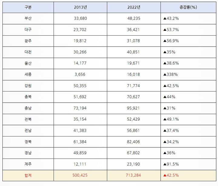 [서울=뉴시스] 5개 상급종합병원(서울대·세브란스·삼성서울·서울성모·아산) 비수도권 진료 인원 (사진=더불어민주당 김원이 의원실 제공) 2023.10.17. photo@newsis.com  *재판매 및 DB 금지