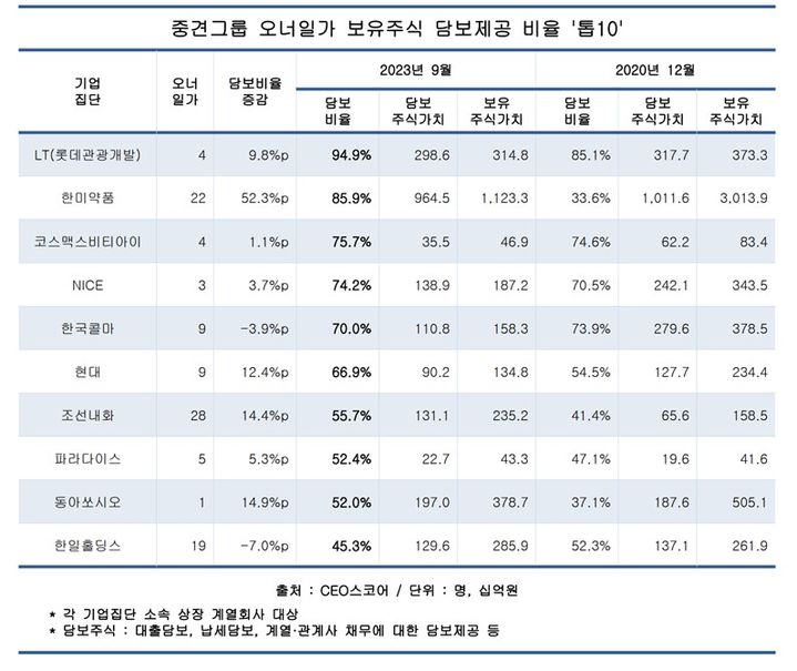 [서울=뉴시스] 중견그룹 오너일가 보유주식 담보제공 비율에 따른 순위. (사진=CEO스코어) 2023.10.17. photo@newsis.com *재판매 및 DB 금지