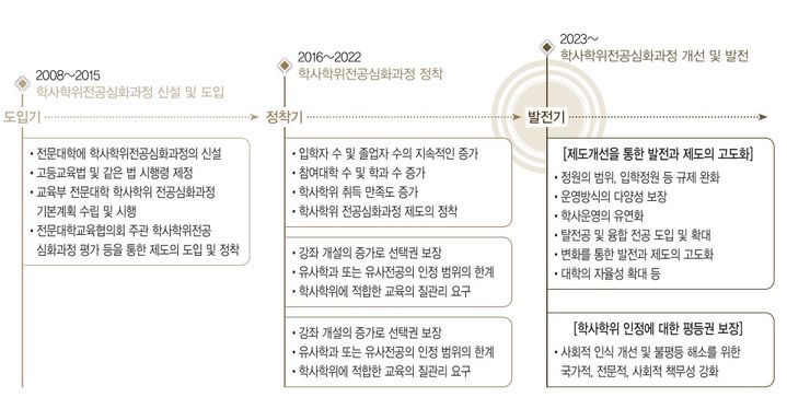 "전문대 전공심화과정, 학사과정으로 이름 바꾸자"