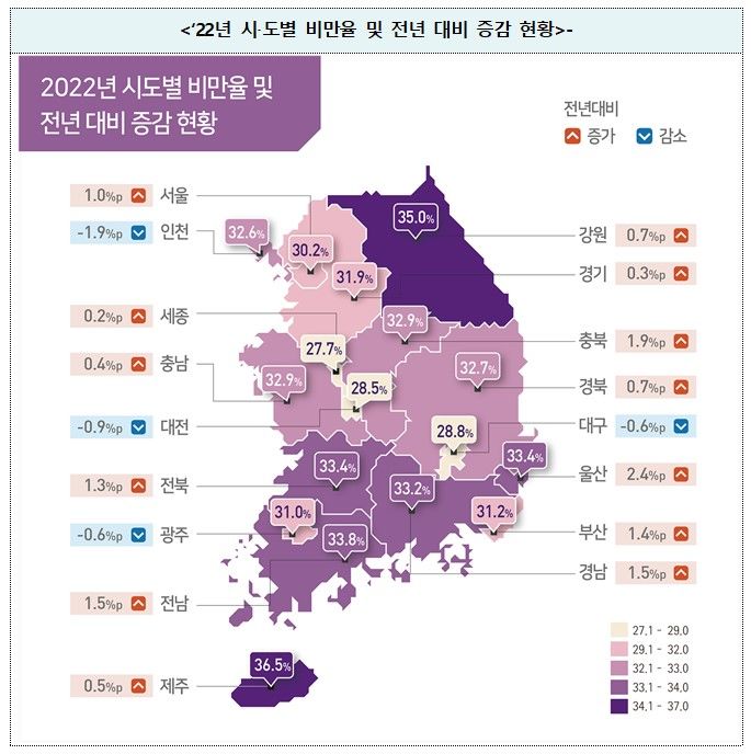 [서울=뉴시스]질병관리청이 지난해 전국 만 19세 이상 성인 약 23만명의 건강 실태를 조사해 18일 발표한 지역사회건강조사' 결과 중 시·도별 성인 비만율 현황. (자료=질병관리청 제공) 2023.10.18. *재판매 및 DB 금지