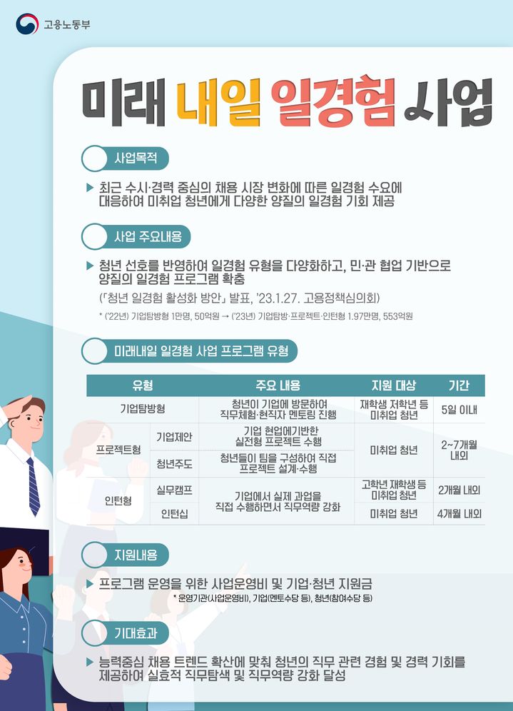 [서울=뉴시스] 고용노동부 미래내일 일경험 사업. 2023.10.18. (자료=고용노동부 제공) *재판매 및 DB 금지