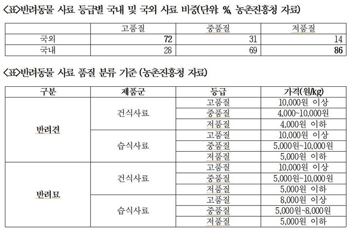 반려동물 사료 품질 기준. (자료 = 김승남 의원실 제공) 2023.10.18. *재판매 및 DB 금지
