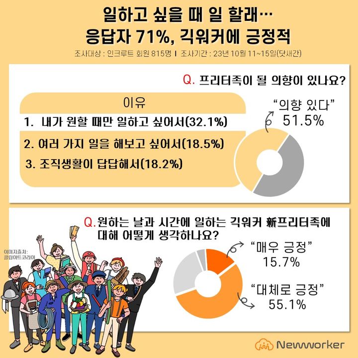 [서울=뉴시스] '프리터족에 대한 인식' 설문조사 결과 인포그래픽. (사진=인크루트) 2023..10.19.photo@newsis.com  *재판매 및 DB 금지