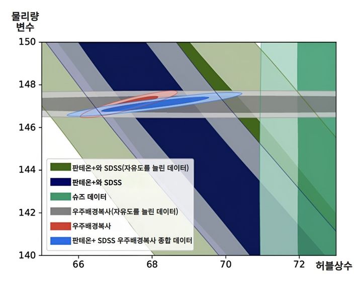 다양한 관측자료를 통해 예측한 허블상수(가로축) 값과 다른 물리량(세로축)의 허용 범위. 진한 초록색은 ‘판테온+’와 SDSS 자료, 회색은 우주배경복사 자료, 파란색은 이 세 자료를 종합한 결과이며, 모두 자유도를 늘려 후기 우주의 물리법칙 수정 가능성을 포함한 결과다. 하지만 위의 결과 모두 SH0ES 자료에서 얻은 결과(연한 초록색)와 부합하지 않다. 이는 후기 우주의 물리법칙 수정을 통해 허블갈등을 해소할 수 없음을 의미한다. (사진=천문연 제공) *재판매 및 DB 금지