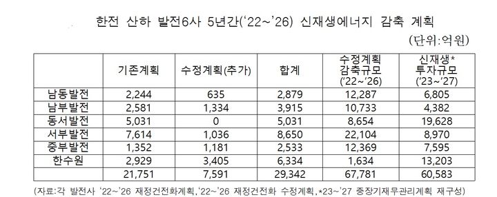 한전 산하 발전자회사, 신재생에너지 투자 2.9조 감축