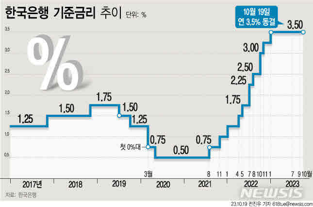 한은, 기준금리 6연속 동결…물가·경기 불확실성에 '관망'(종합)