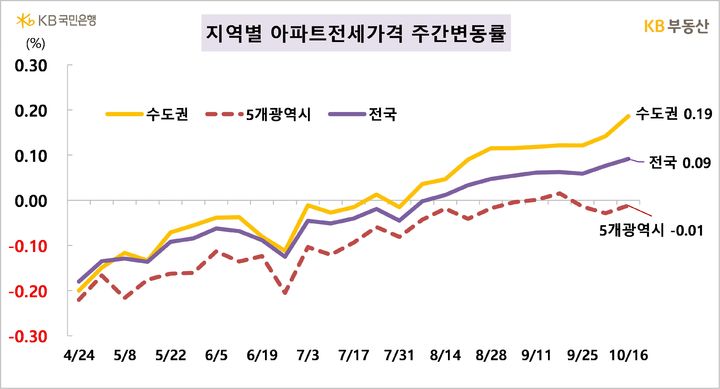 19일 KB부동산이 발표한 주간 주택시장 동향에 따르면 서울 아파트 전세가격은 전주(0.14%) 대비 상승 폭이 확대되면서 0.24% 올랐다. *재판매 및 DB 금지