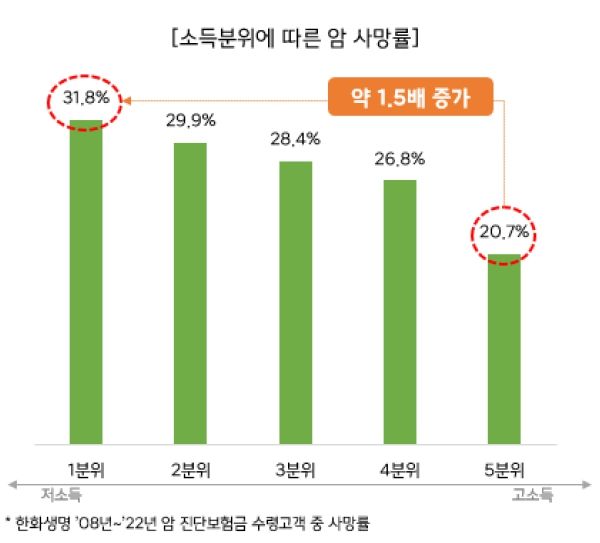 암 생존율 높아졌지만…돈 앞에 장사 없다?