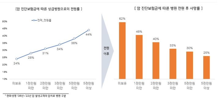 암 생존율 높아졌지만…돈 앞에 장사 없다?