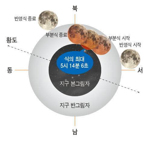 오는 29일 나타날 부분월식 진행도. (사진=천문연 제공) *재판매 및 DB 금지