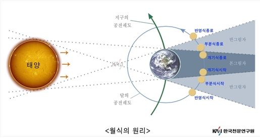 월식의 원리. (사진=천문연 제공) *재판매 및 DB 금지