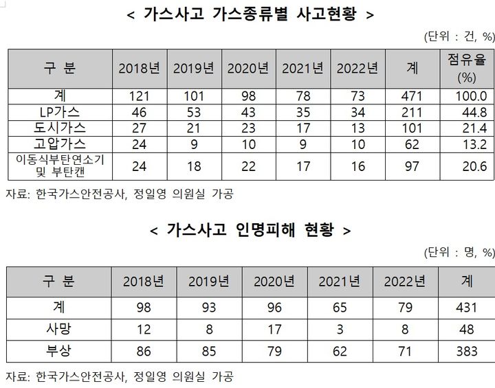 최근 5년 가스사고 470건…절반이 취급부주의·시설미비