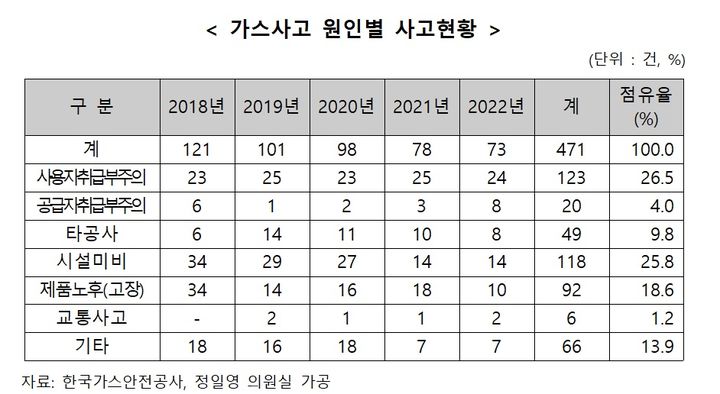 최근 5년 가스사고 470건…절반이 취급부주의·시설미비