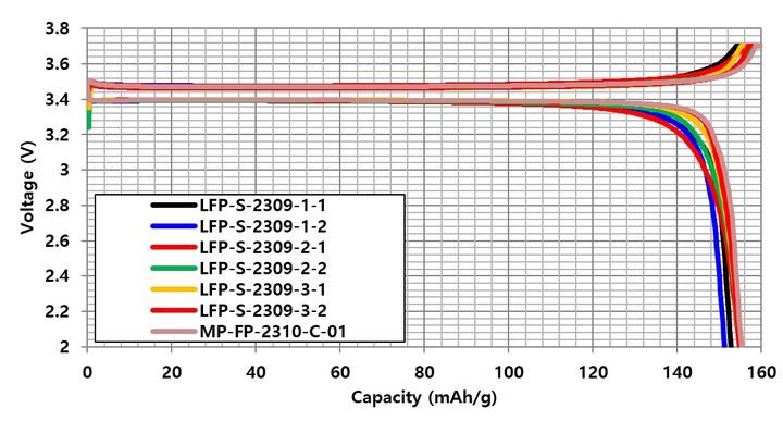 LFP(리튬인산철) 충방전 그래프. (사진=탑머티리얼) *재판매 및 DB 금지