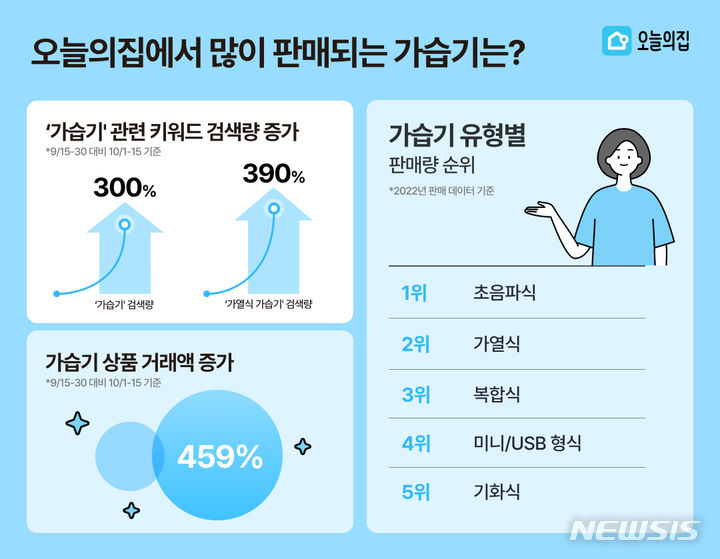 [서울=뉴시스] 오늘의집 '가습기 데이터' 분석 공개. (인포그래픽=오늘의집 제공) 2023.10.23. photo@newsis.com