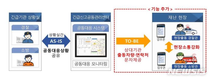 [세종=뉴시스] 112·119 출동정보 문자전송시스템 개요도. (자료= 행정안전부 제공)