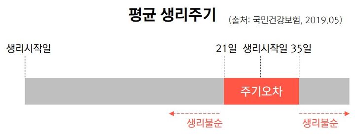 [서울=뉴시스] 평균적인 생리 주기. (사진=한국존슨앤드존슨판매 제공) 2023.10.24. photo@newsis.com *재판매 및 DB 금지