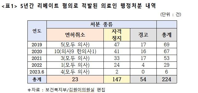 [서울=뉴시스] 김원이 더불어민주당 의원이 23일 보건복지부에서 제출받은 자료에 따르면, 지난 2019년부터 2023년 6월까지 리베이트 혐의로 적발된 의사·한의사·약사 등 의료인에게 보건복지부가 내린 처분 건수는 총 224건으로 집계됐다. (사진제공=김원이 의원실) 2023.10.23. photo@newsis.com *재판매 및 DB 금지
