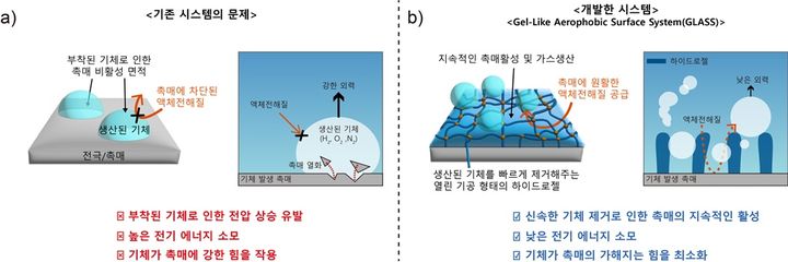 [울산=뉴시스] 기존 전극과 하이드로젤 코팅 전극의 장단점을 비교한 연구 그림 (UNIST 제공) *재판매 및 DB 금지