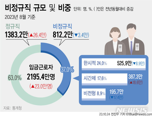 알바 제외 비정규직 월급 276.1만원…1년새 15.1만원↑