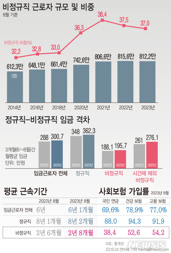 알바 제외 비정규직 월급 276.1만원…1년새 15.1만원↑