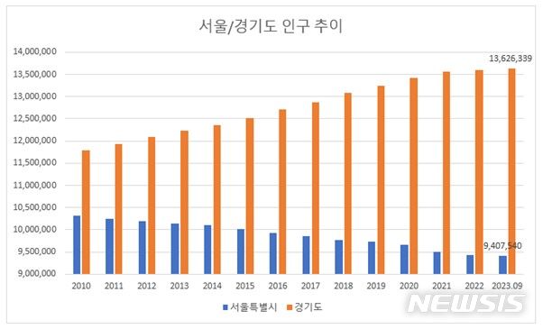 [서울=뉴시스]서울과 경기도 인구 추이 (사진=리얼투데이 제공)