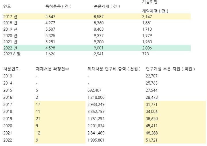 과기정통부 산하 출연연 연구성과(위쪽)와 연구수행포기로 인한 제재 처분 추이. (사진=홍석준 의원실·국가과학기술연구회·한국연구재단) *재판매 및 DB 금지