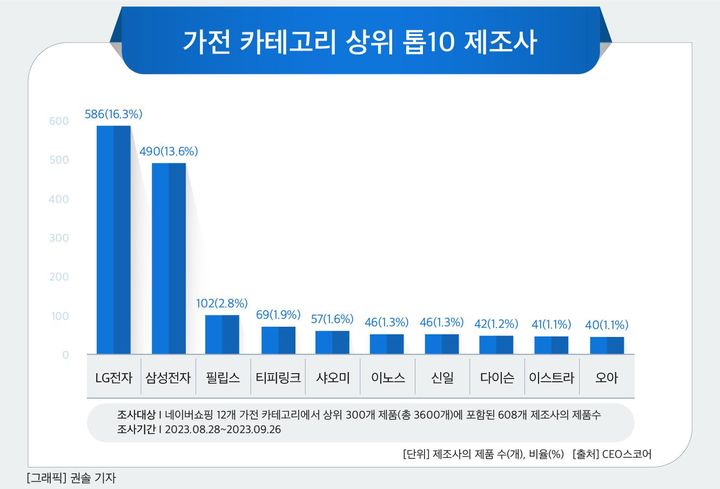 [서울=뉴시스] 가전 카테고리 네이버 쇼핑 랭킹 톱 10 제조사. (사진=CEO스코어) 2023.10.25. photo@newsis.com&nbsp; *재판매 및 DB 금지