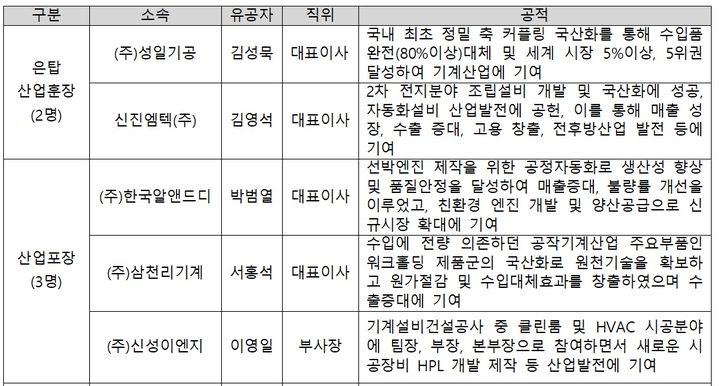 산업부, 은탑산업 훈장에 성일기공·신진엠텍 대표 포상