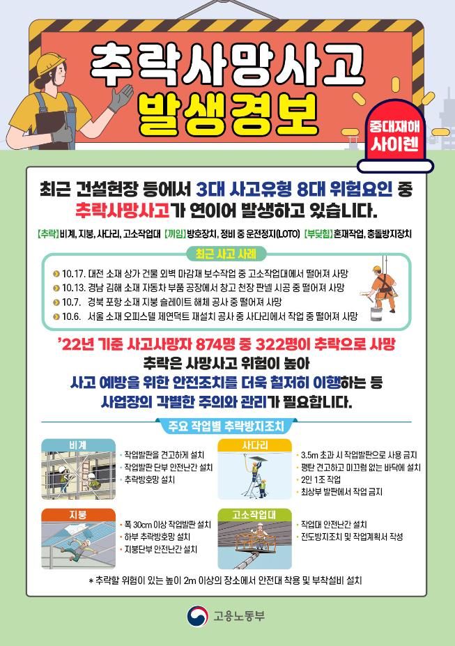 [서울=뉴시스] 추락사망사고 발생경보. 2023.1015. (자료=고용노동부 제공) *재판매 및 DB 금지