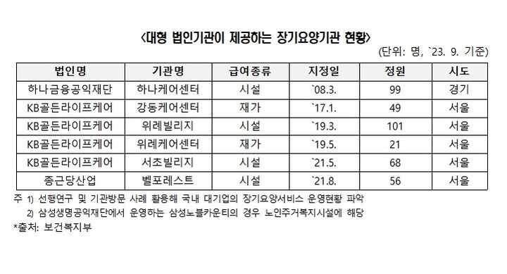 [서울=뉴시스] 25일 남인순 더불어민주당 국회의원이 보건복지부로부터 제출받은 '대형 법인기관이 제공하는 장기요양기관 현황' 국정감사 자료에 따르면, 현재 대형 법인기관의 장기요양기관은 9월 기준 서울에 5곳, 경기 지역에 1곳이 있다. (사진제공=남인순 의원실) 2023.10.25. photo@newsis.com *재판매 및 DB 금지