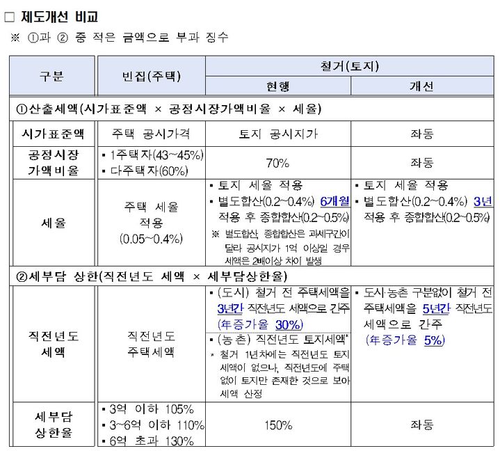 빈집 철거 유도…세금 감면 기간 3년→5년 확대 추진