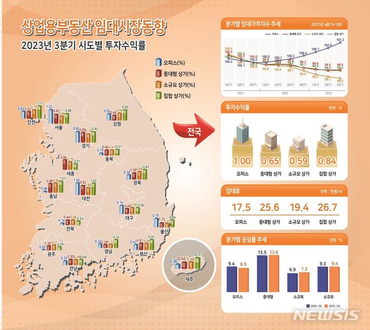 [서울=뉴시스] 3분기 상업용부동산 임대동향. (인포그래픽=한국부동산원 제공)