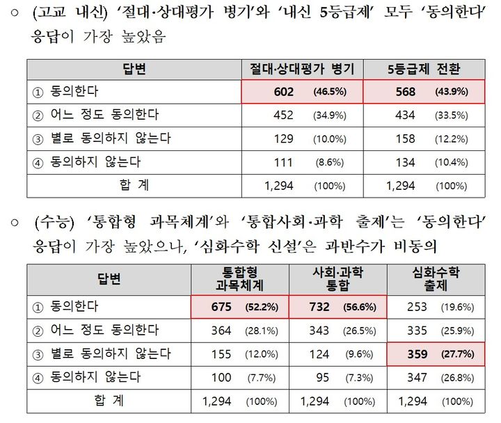 학부모 10명 중 7명 "2028 대입 개편안 긍정적"…교육부 설문
