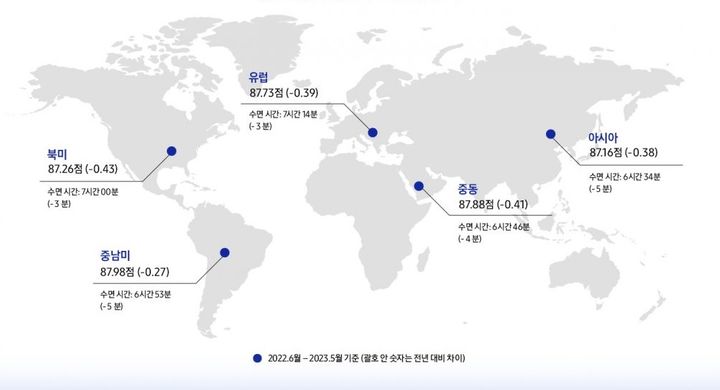 대륙별 수면 효율 추이. (사진=삼성전자 제공) *재판매 및 DB 금지