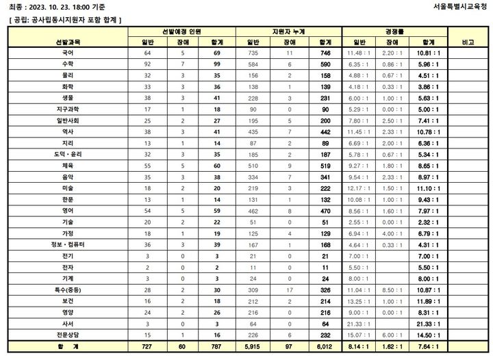 [서울=뉴시스]2024학년도 서울시교육청 중등학교교사, 특수(중등)·보건·영양·사서·전문상담교사 임용후보자 선정경쟁시험 응시원서 접수 결과. (자료=서울시교육청 제공) 2023.10.26. *재판매 및 DB 금지