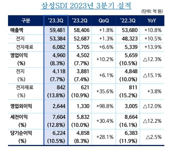 [서울=뉴시스] 삼성SDI 2023년 3분기 실적. (사진=삼성SDI) 2023.10.26 photo@newsis.com *재판매 및 DB 금지