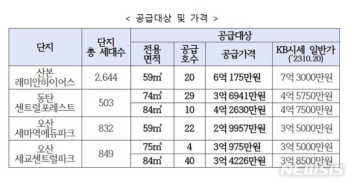 [서울=뉴시스]LH, 산본·동탄·오산에서 즉시 입주 가능한 125가구 공급.(사진=한국토지주택공사 제공)