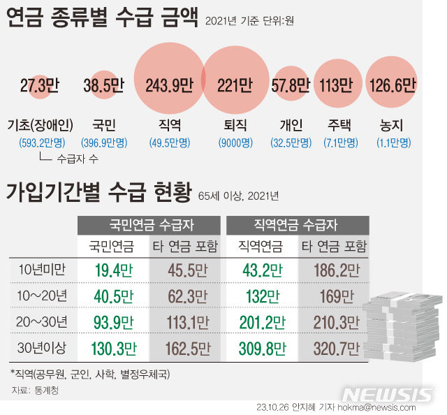 [서울=뉴시스] 26일 통계청에 따르면 2021년 기준 연금별 수급자의 월평균 수급금액은 기초연금 27만3000원, 국민연금 38만5000원, 직역연금 243만9000원, 퇴직연금 221만원, 개인연금 57만8000원 등으로 집계됐다. (그래픽=안지혜 기자)  hokma@newsis.com