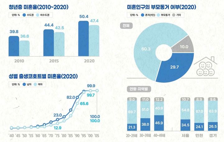 [수원=뉴시스] 2023 수도권 미혼인구 분석 결과. (그래픽=경인지방통계청) *재판매 및 DB 금지