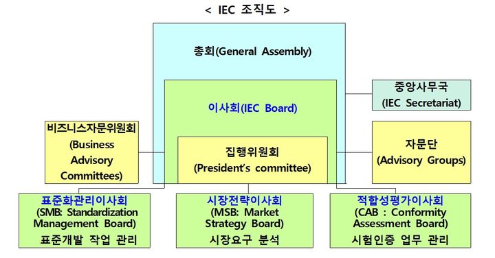 Iec Structure 韓, 전기전자 국제표준화 기구 'IEC' 이사국에 선출