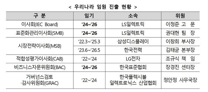 韓, 전기전자 국제표준화 기구 'IEC' 이사국에 선출