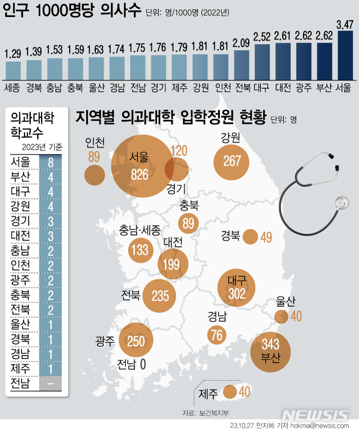 [서울=뉴시스] 전국 40개 의대의 입학 정원은 2006년부터 현재까지 18년째 3058명으로 동결 중이다. 정부는 이를 내년도에 2000명 더 늘릴 계획이다. (그래픽=안지혜 기자)  hokma@newsis.com