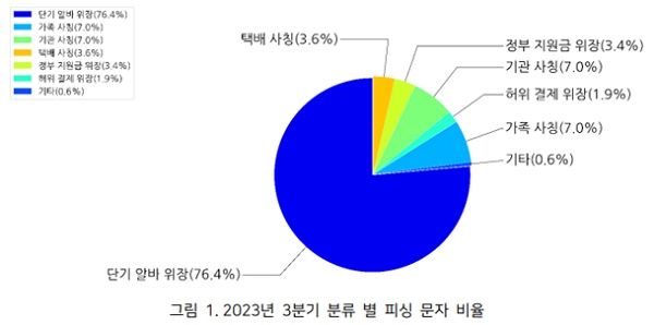 2023년 3분기 유형 별 피싱 문자 비율(사진=안랩 제공) *재판매 및 DB 금지