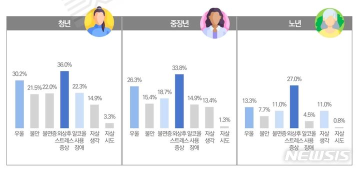 [서울=뉴시스]30일 서울연구원의 '서울시민 정신건강 실태와 정책방향' 보고서에 따르면 서울시민 52.5%가 1개 이상의 정신건강 문제를 갖고 있는 것으로 나타났다. 이는 연구원이 19~74세 서울시민 2149명을 대상으로 정신건강 실태조사를 실시한 결과다. (사진=서울연구원 보고서). 2023.10.30. photo@newsis.com
