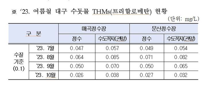 [대구=뉴시스] 2023 여름철 대구 수돗물 THMs(트리할로메탄) 현황. (사진 = 대구시 상수도사업본부 제공) 2023.10.27. photo@newsis.com *재판매 및 DB 금지