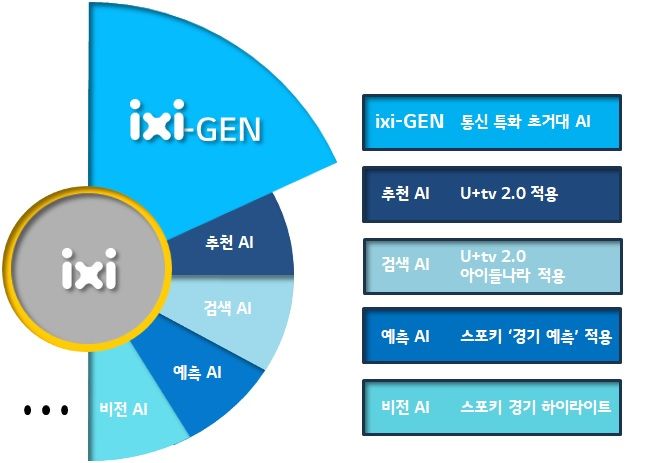 LG U+, 생성AI '익시젠' 만든다…빅테크 초거대AI 협력