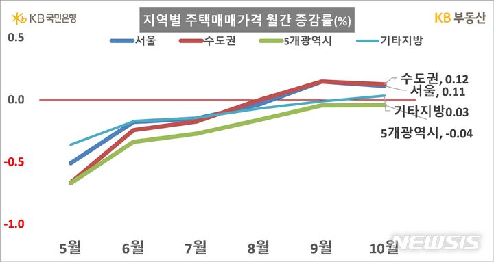 [서울=뉴시스] 지역별 주택매매가격 월간 증감률. (제공 = KB부동산)