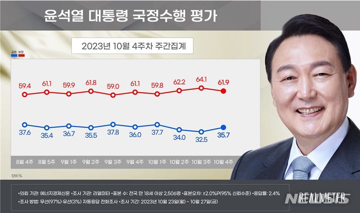 [서울=뉴시스]윤석열 대통령 지지율이 전주 대비 3.2%포인트 오른 35.7%로 나타난 여론조사 결과가 30일 나왔다. 여론조사 전문기관 리얼미터가 에너지경제신문 의뢰로 지난 23~27일 5일간 전국 만 18세 이상 유권자 2506명을 대상으로 윤 대통령 국정수행평가를 조사한 결과 35.7%가 '잘함', 61.9%가 '잘못함'을 선택했다.(사진=리얼미터 제공) 2023.10.30